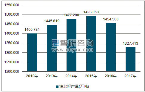 2012-2017年全国油菜籽产量走势图（单位：万吨）