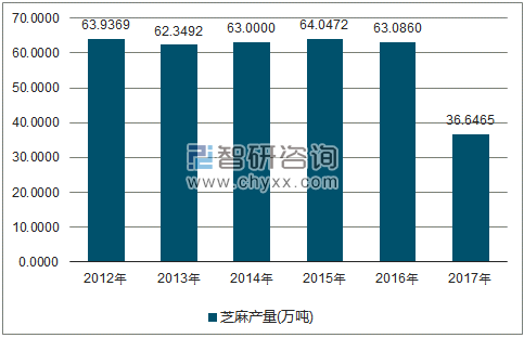 2012-2017年全国芝麻产量走势图（单位：万吨）