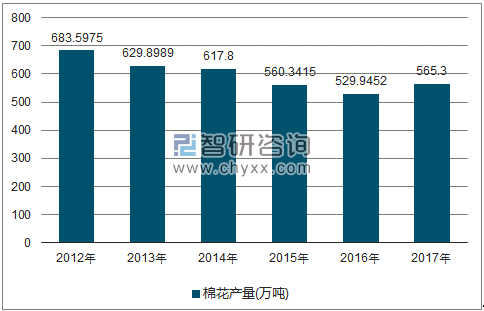 2012-2017年全国棉花产量走势图（单位：万吨）