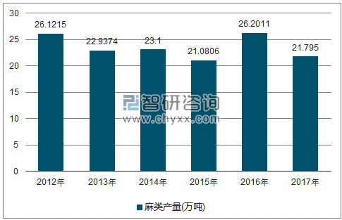 2012-2017年全国麻类产量走势图（单位：万吨）