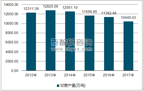 2012-2017年全国甘蔗产量走势图（单位：万吨）