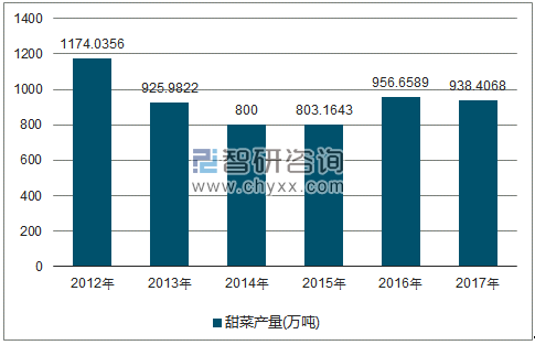 2012-2017年全国甜菜产量走势图（单位：万吨）