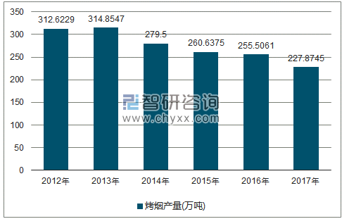 2012-2017年全国烤烟产量走势图（单位：万吨）