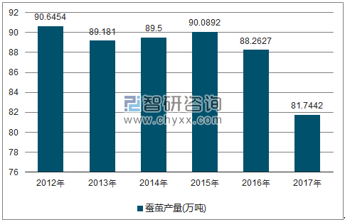 2012-2017年全国蚕茧产量走势图（单位：万吨）