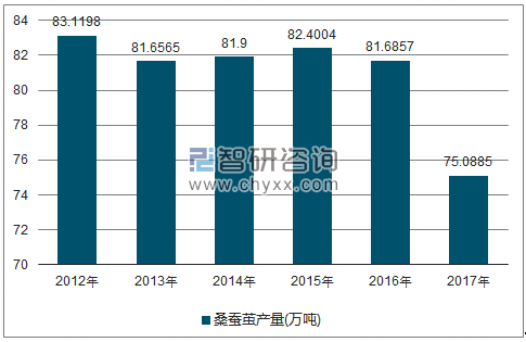 2012-2017年全国桑蚕茧产量走势图（单位：万吨）