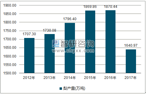 2012-2017年全国梨产量走势图（单位：万吨）