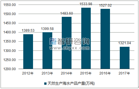 2012-2017年全国天然生产海水产品产量走势图（单位：万吨）