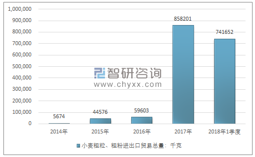 2014-2018年1季度小麦粗粒、粗粉进出口贸易总量走势图（单位：千克）