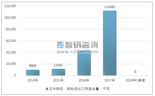 2014-2018年1季度玉米粗粒、粗粉进出口贸易总量走势图（单位：千克）