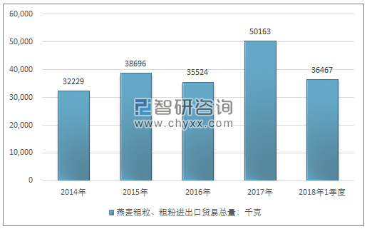 2014-2018年1季度燕麦粗粒、粗粉进出口贸易总量走势图（单位：千克）