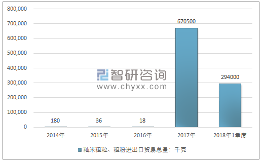 2014-2018年1季度籼米粗粒、粗粉进出口贸易总量走势图（单位：千克）