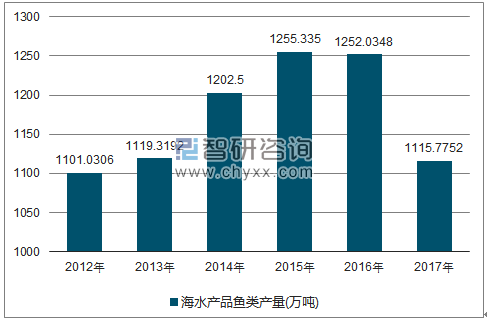 2012-2017年全国海水产品鱼类产量走势图（单位：万吨）