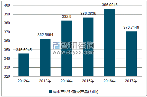 2012-2017年全国海水产品虾蟹类产量走势图（单位：万吨）