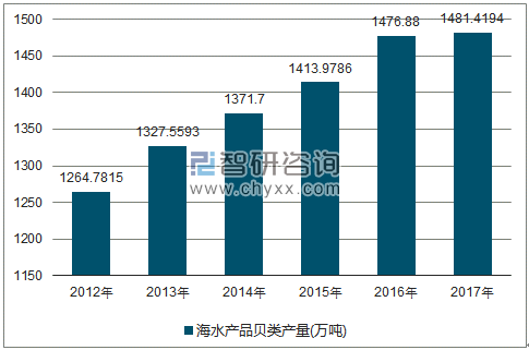 2012-2017年全国海水产品贝类产量走势图（单位：万吨）