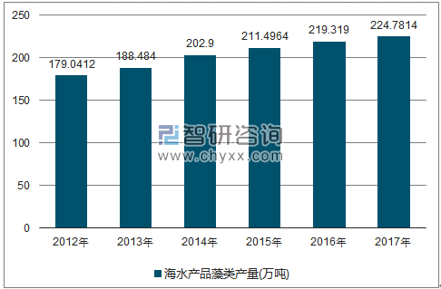 2012-2017年全国海水产品藻类产量走势图（单位：万吨）