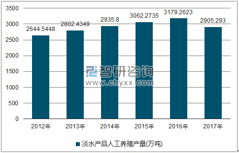 2012-2017年全国淡水产品人工养殖产量走势图（单位：万吨）