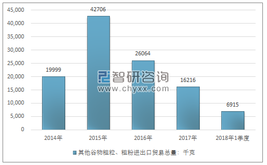 2014-2018年1季度其他谷物粗粒、粗粉进出口贸易总量走势图（单位：千克）