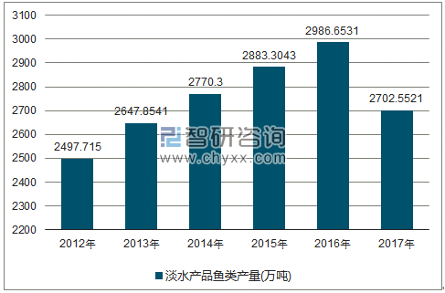 2012-2017年全国淡水产品鱼类产量走势图（单位：万吨）