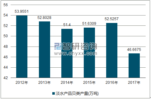 2012-2017年全国淡水产品贝类产量走势图（单位：万吨）