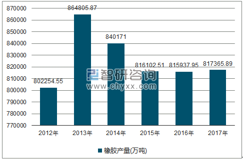 2012-2017年全国橡胶产量走势图（单位：万吨）