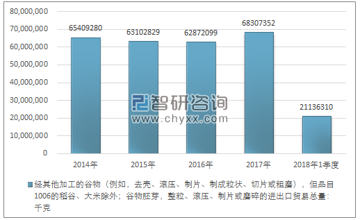 2014-2018年1季度经其他加工的谷物（例如，去壳、滚压、制片、制成粒状、切片或粗磨），但品目1006的稻谷、大米除外；谷物胚芽，整粒、滚压、制片或磨碎的进出口贸易总量走势图（单位：千克）