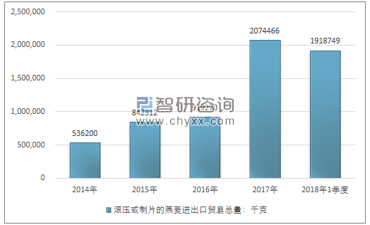 2014-2018年1季度滚压或制片的燕麦进出口贸易总量走势图（单位：千克）