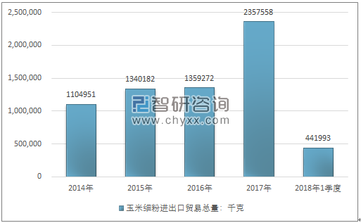 2014-2018年1季度玉米细粉进出口贸易总量走势图（单位：千克）