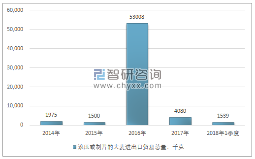 2014-2018年1季度滚压或制片的大麦进出口贸易总量走势图（单位：千克）