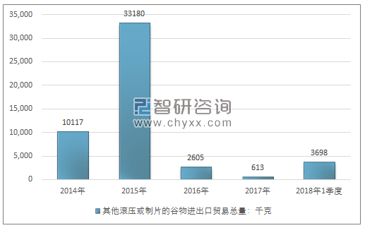 2014-2018年1季度其他滚压或制片的谷物进出口贸易总量走势图（单位：千克）