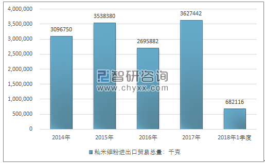 2014-2018年1季度籼米细粉进出口贸易总量走势图（单位：千克）