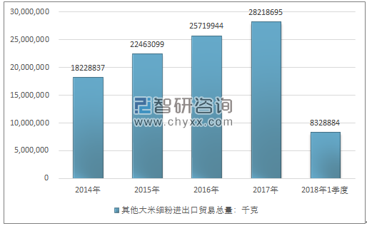 2014-2018年1季度其他大米细粉进出口贸易总量走势图（单位：千克）