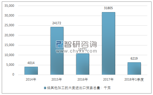 2014-2018年1季度经其他加工的大麦进出口贸易总量走势图（单位：千克）