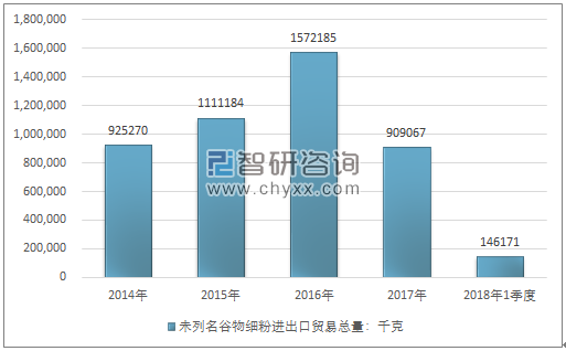 2014-2018年1季度未列名谷物细粉进出口贸易总量走势图（单位：千克）