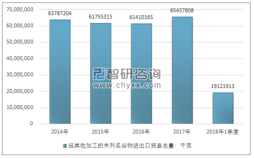 2014-2018年1季度经其他加工的未列名谷物进出口贸易总量走势图（单位：千克）