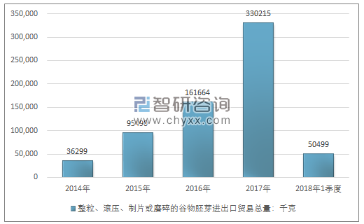 2014-2018年1季度整粒、滚压、制片或磨碎的谷物胚芽进出口贸易总量走势图（单位：千克）