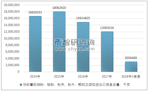 2014-2018年1季度马铃薯的细粉、粗粉、粉末、粉片、颗粒及团粒进出口贸易总量走势图（单位：千克）