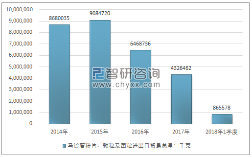 2014-2018年1季度马铃薯粉片、颗粒及团粒进出口贸易总量走势图（单位：千克）