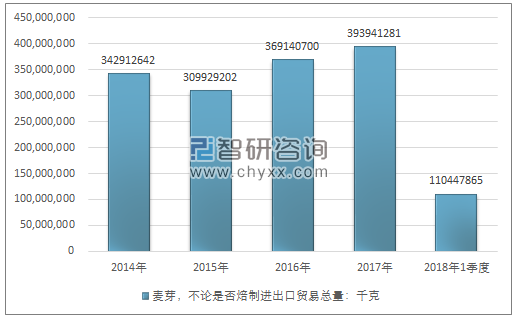 2014-2018年1季度麦芽，不论是否焙制进出口贸易总量走势图（单位：千克）