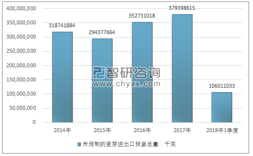 2014-2018年1季度未焙制的麦芽进出口贸易总量走势图（单位：千克）