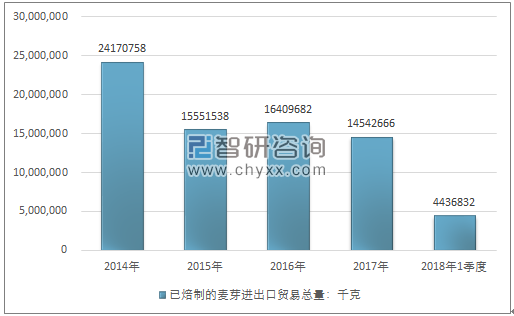 2014-2018年1季度已焙制的麦芽进出口贸易总量走势图（单位：千克）