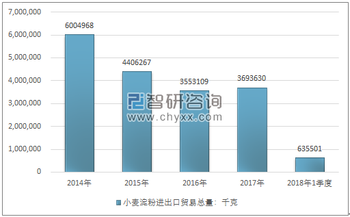 2014-2018年1季度小麦淀粉进出口贸易总量走势图（单位：千克）