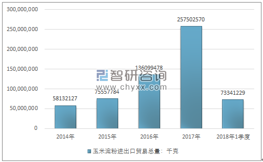 2014-2018年1季度玉米淀粉进出口贸易总量走势图（单位：千克）