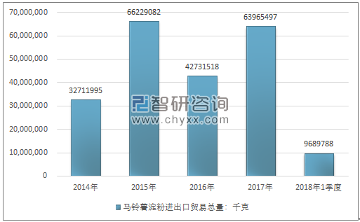 2014-2018年1季度马铃薯淀粉进出口贸易总量走势图（单位：千克）