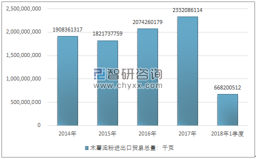 2014-2018年1季度木薯淀粉进出口贸易总量走势图（单位：千克）