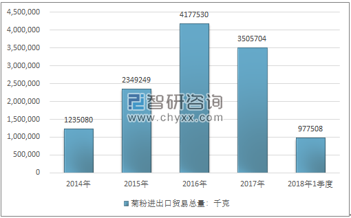 2014-2018年1季度菊粉进出口贸易总量走势图（单位：千克）