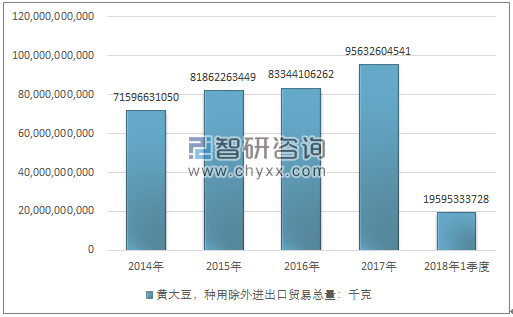 2014-2018年1季度黄大豆，种用除外进出口贸易总量走势图（单位：千克）