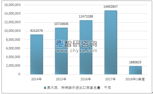 2014-2018年1季度黑大豆，种用除外进出口贸易总量走势图（单位：千克）