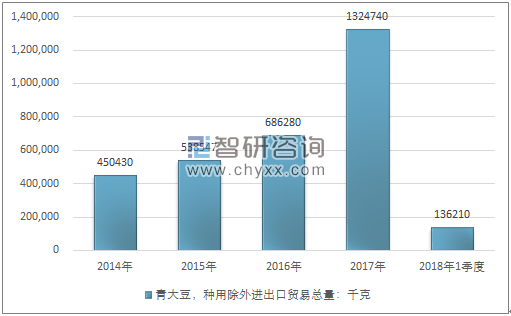 2014-2018年1季度青大豆，种用除外进出口贸易总量走势图（单位：千克）