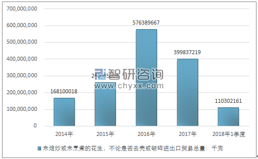 2014-2018年1季度未焙炒或未烹煮的花生，不论是否去壳或破碎进出口贸易总量走势图（单位：千克）