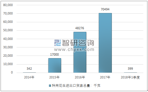 2014-2018年1季度种用花生进出口贸易总量走势图（单位：千克）